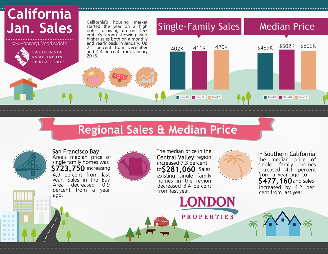 California Jan. Sales